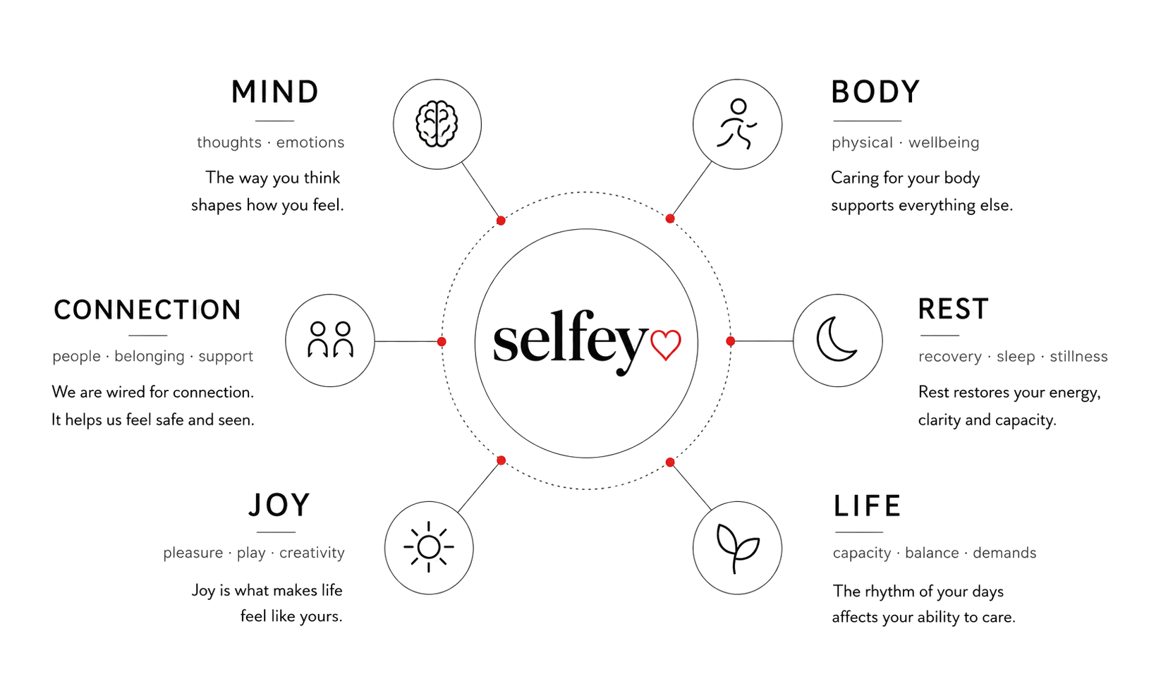 The Selfey ecosystem: Mind, Body, Rest, Connection, Joy and Life surrounding the Selfey heart